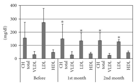 Influence of Soy Lecithn Administration